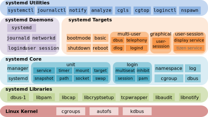 sw-dev-systemd