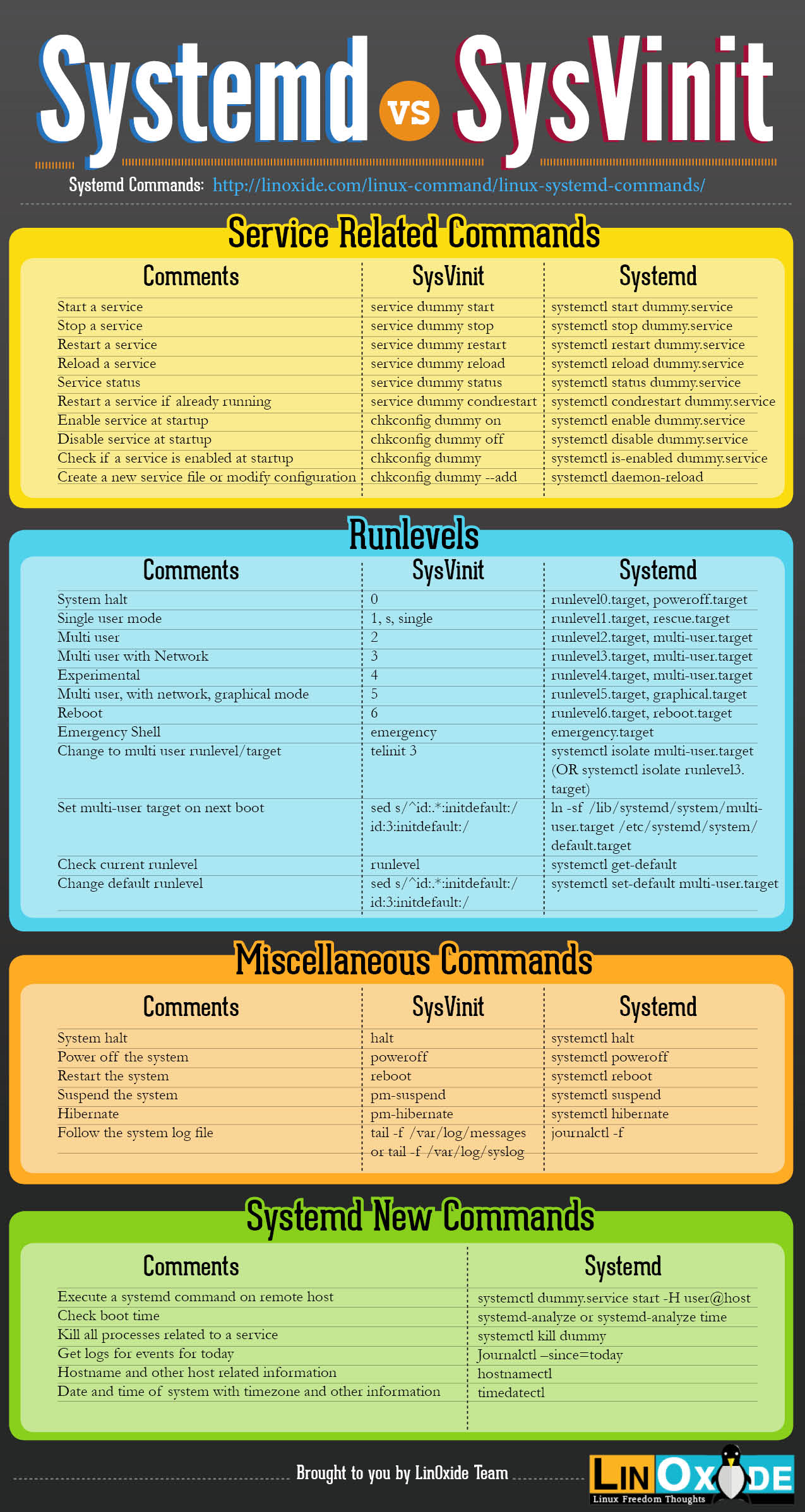 systemd-vs-sysvinit-cheatsheet